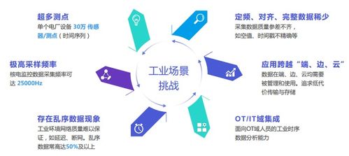 黃向東 工業(yè)物聯(lián)網(wǎng)數(shù)據(jù)庫IoTDB及其在物聯(lián)網(wǎng)應(yīng)用服務(wù)中的核心價值